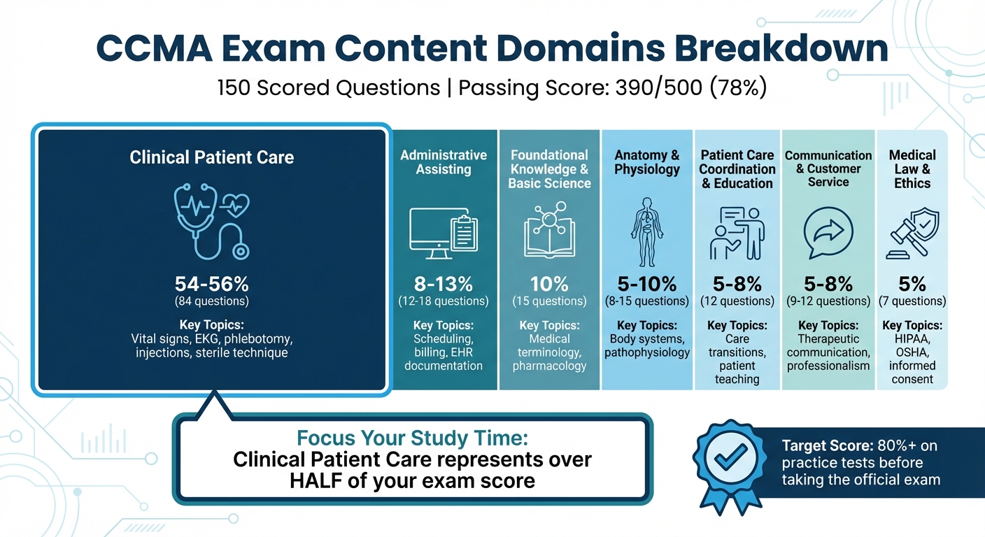 CCMA Exam Content Domains Breakdown and Weighting Distribution