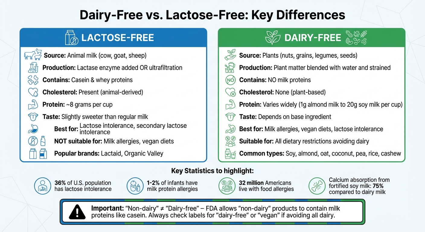 Dairy-Free vs Lactose-Free Products Comparison Chart