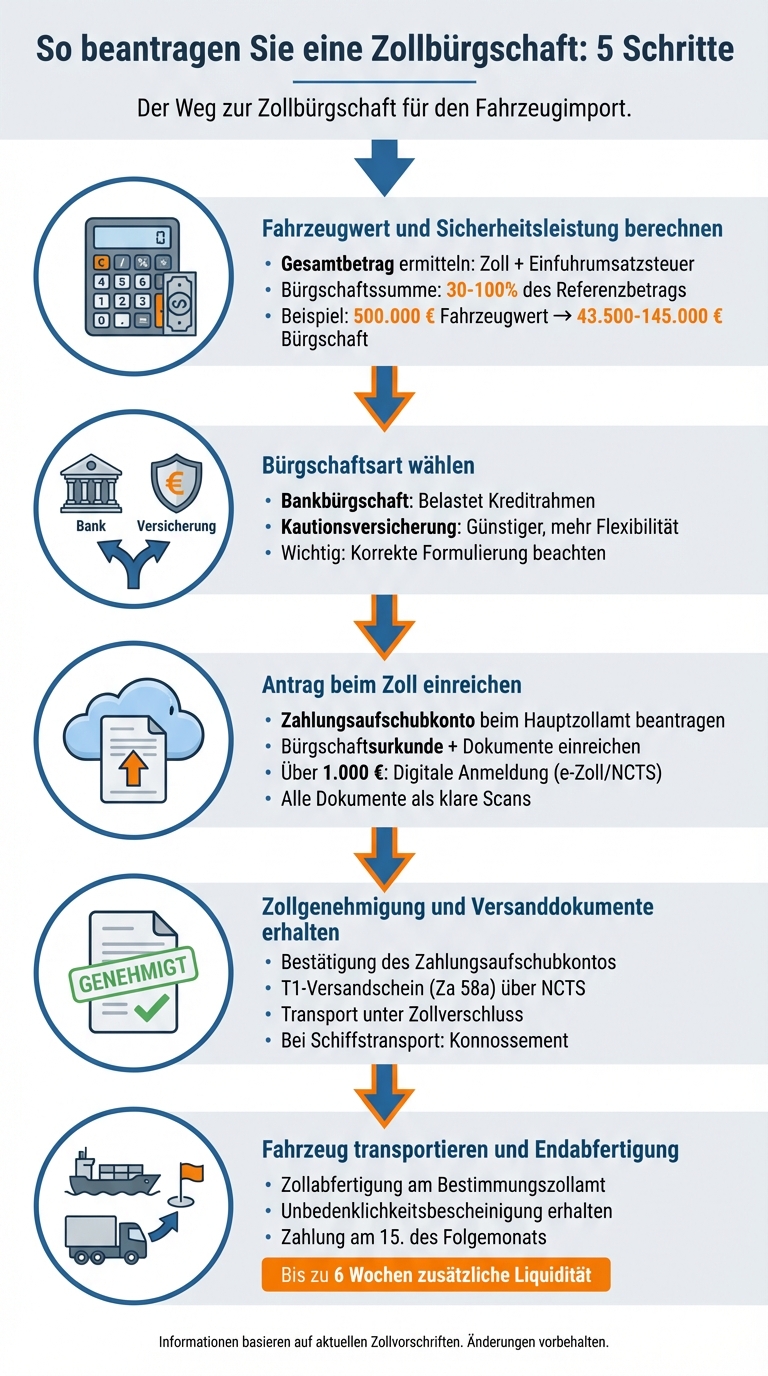 5 Schritte zur Zollbürgschaft beim Fahrzeugimport