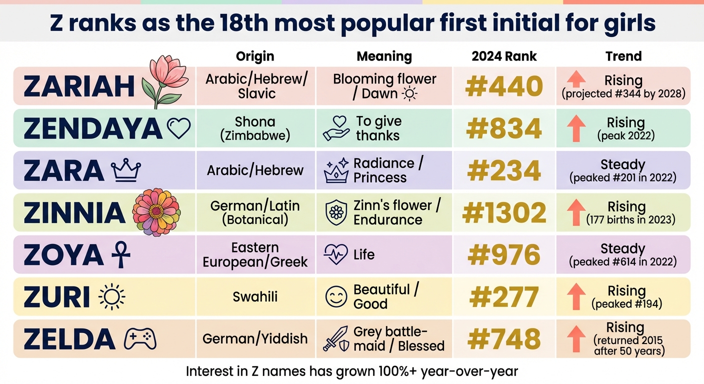 7 Z Girl Names Comparison: Meanings, Origins & Popularity Rankings