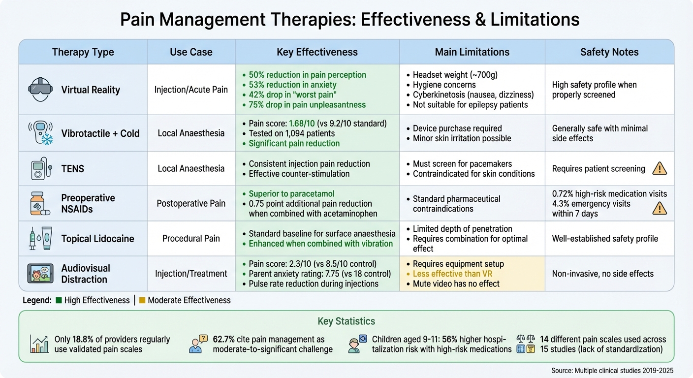 Comparison of Pain Management Therapies in Paediatric Dentistry