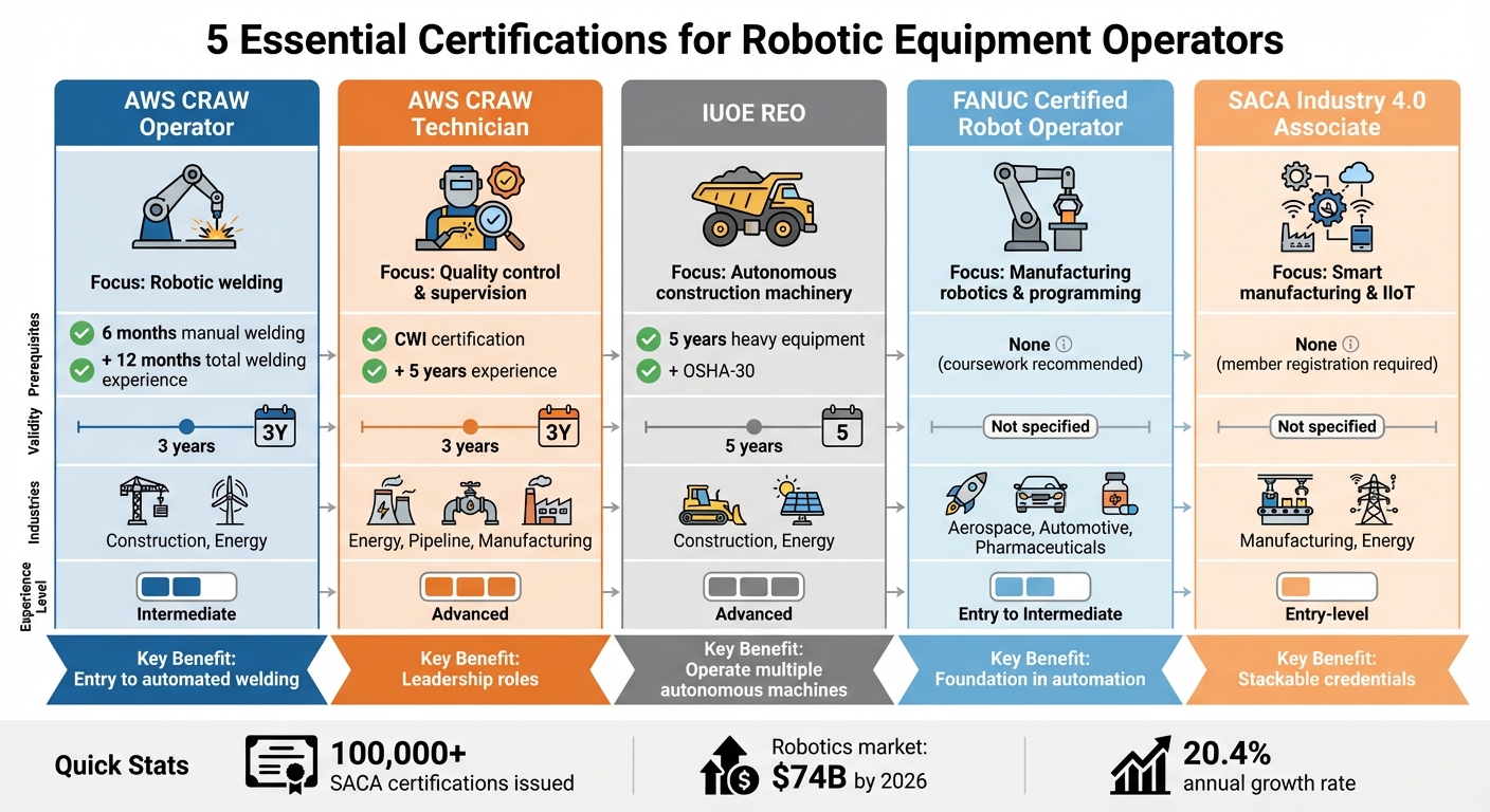 Robotic Equipment Operator Certifications Comparison Chart