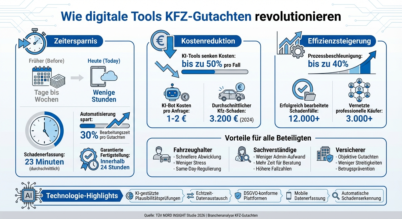 Digitale KFZ-Gutachten: Zeitersparnis, Kostenreduktion und Effizienzsteigerung durch KI und Automatisierung