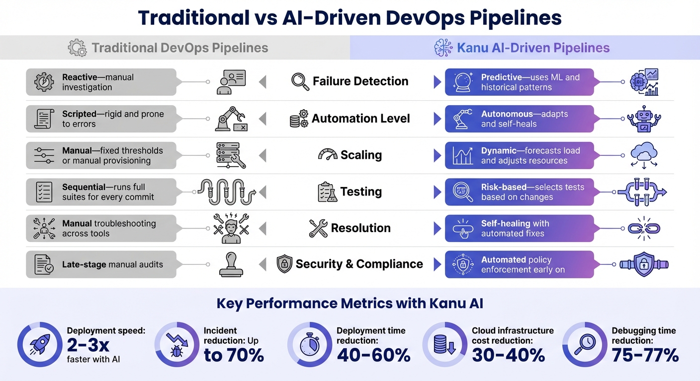 Traditional vs AI-Driven DevOps Pipelines Comparison