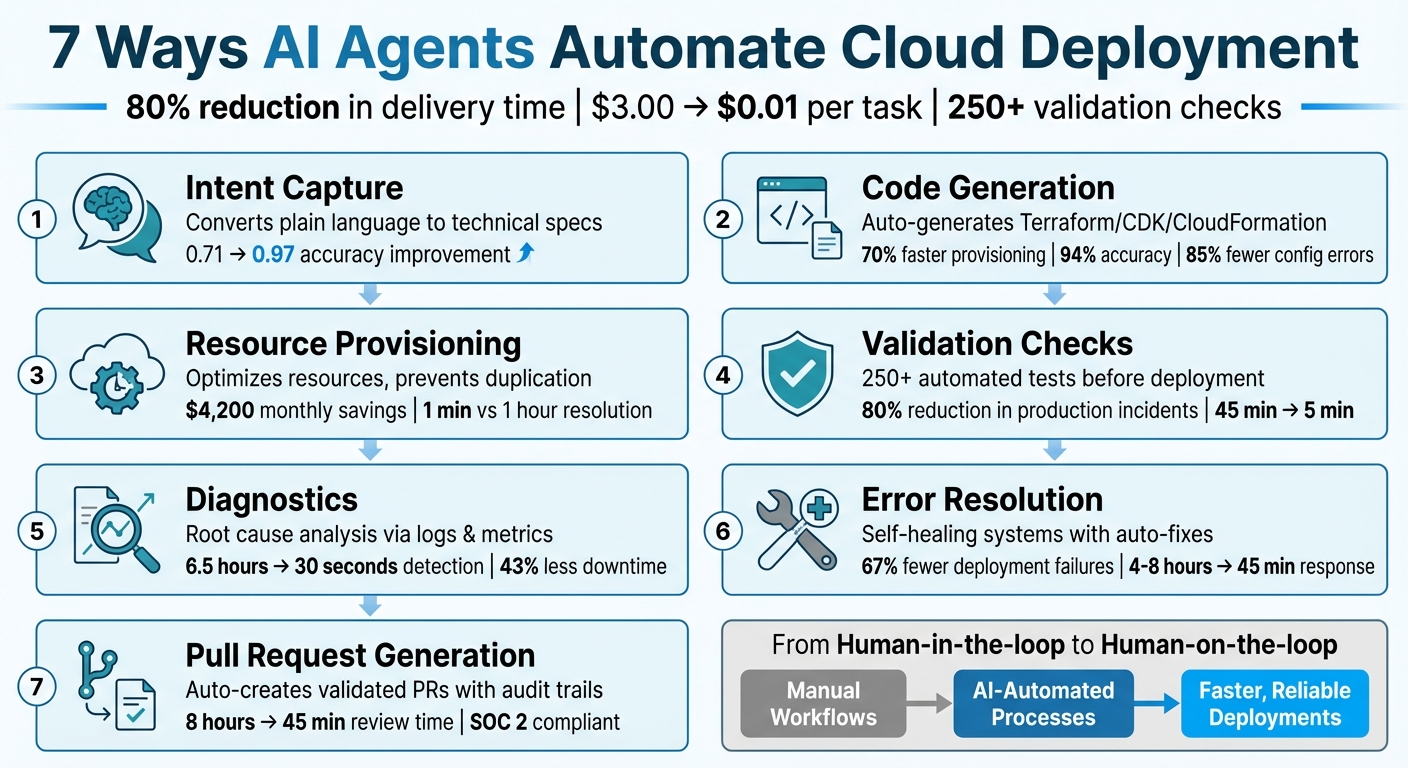 7 AI Agent Capabilities for Cloud Deployment Automation