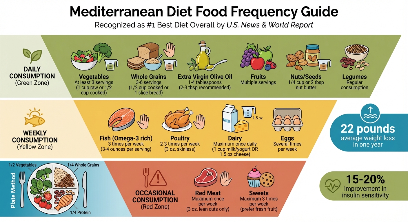 Mediterranean Diet Food Frequency Guide for Weight Loss