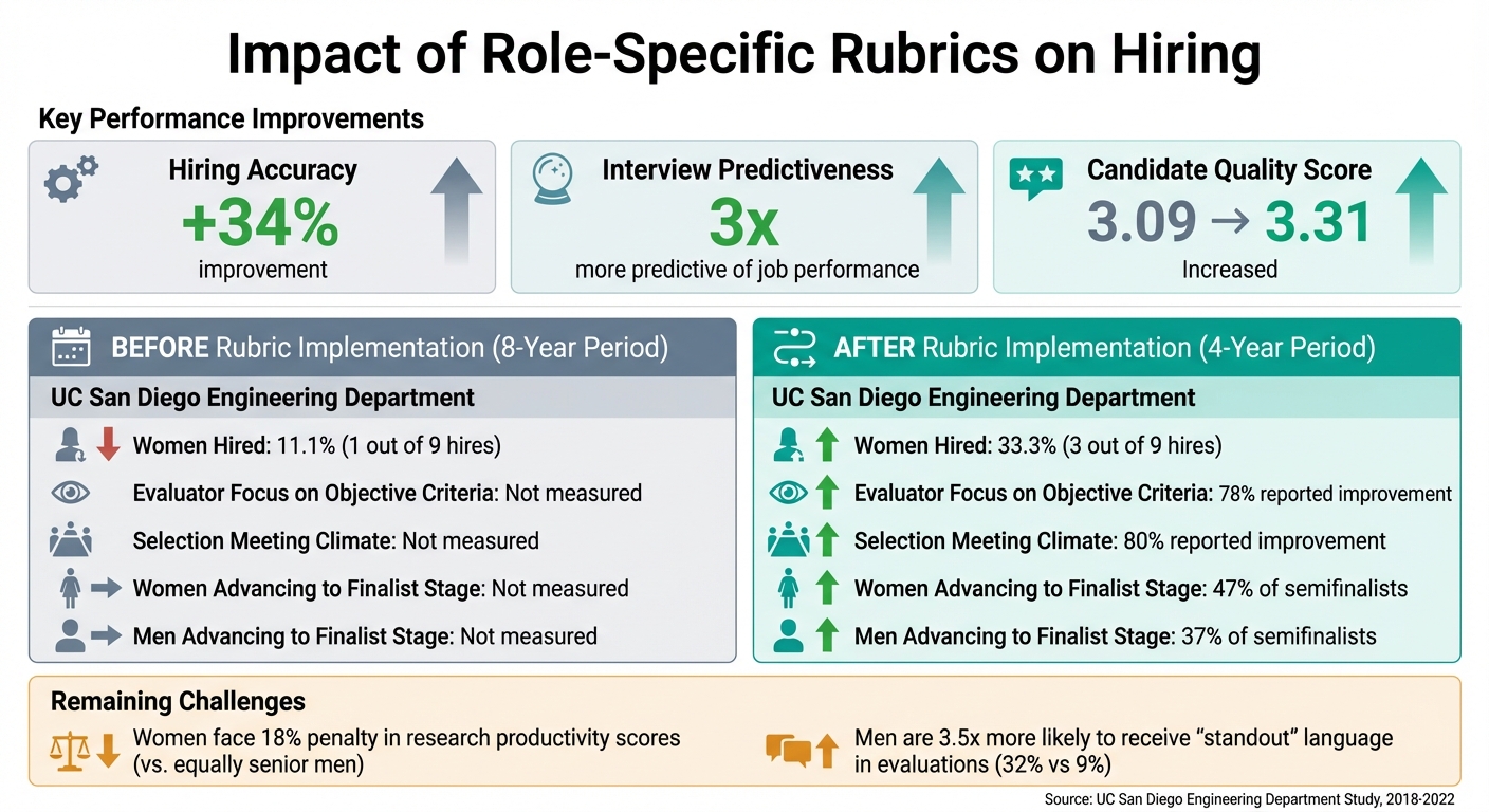 Impact of Role-Specific Rubrics on Hiring Outcomes: Before vs After Implementation