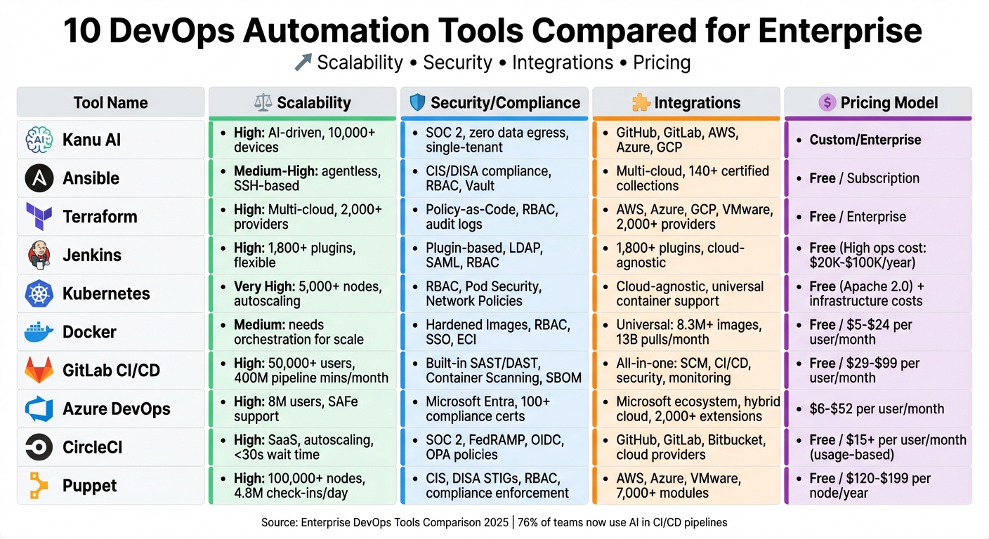 10 DevOps Automation Tools Comparison: Features, Pricing & Enterprise Scalability