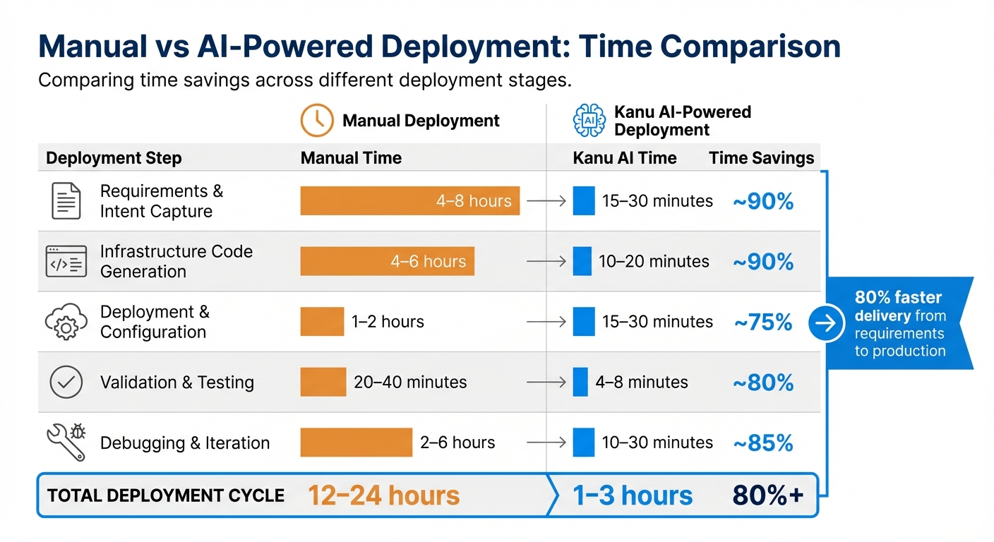 Manual vs AI-Powered Cloud Deployment Time Comparison