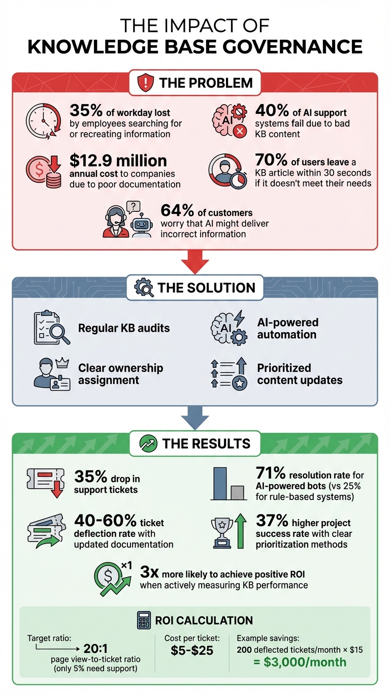 Knowledge Base Governance Impact: Key Statistics and ROI Metrics