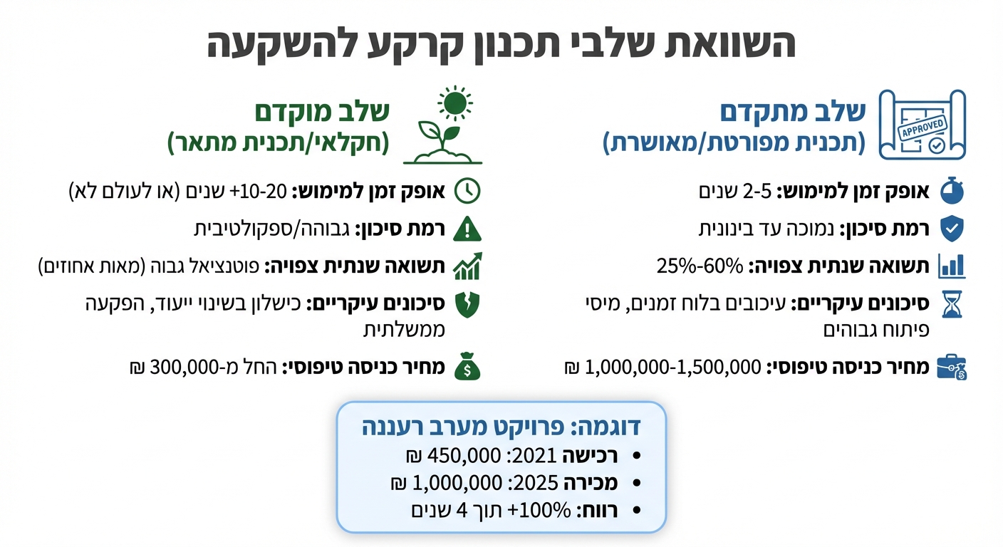 השוואת שלבי תכנון קרקע: מוקדם מול מתקדם - סיכונים ותשואות