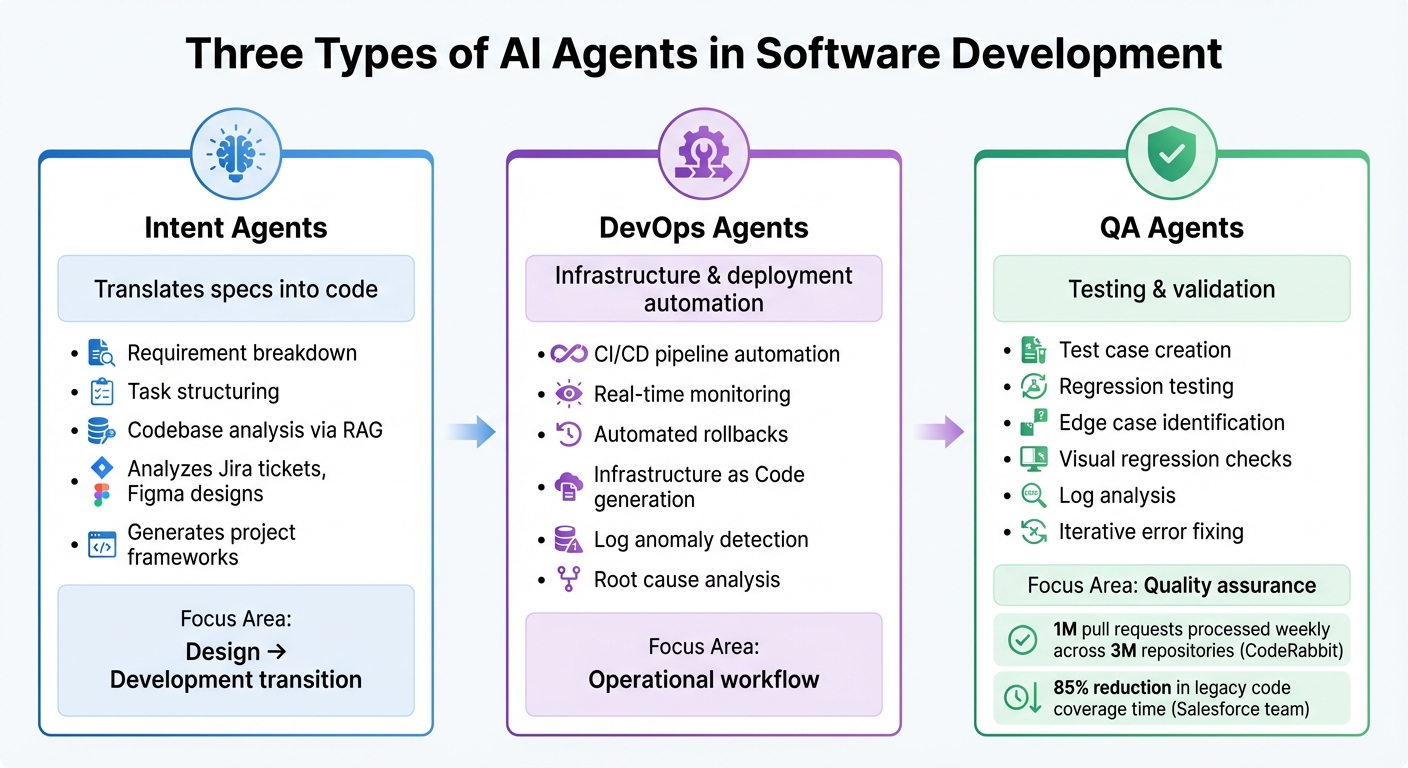 Three Types of AI Agents in Software Development: Roles and Capabilities