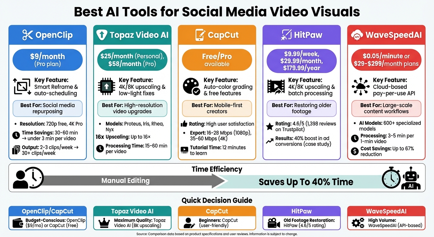 AI Video Tools Comparison: Features, Pricing, and Best Use Cases