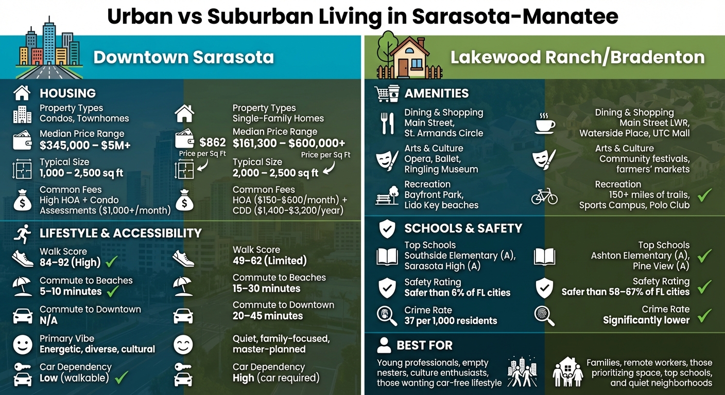 Urban vs Suburban Living in Sarasota-Manatee: Complete Comparison Guide