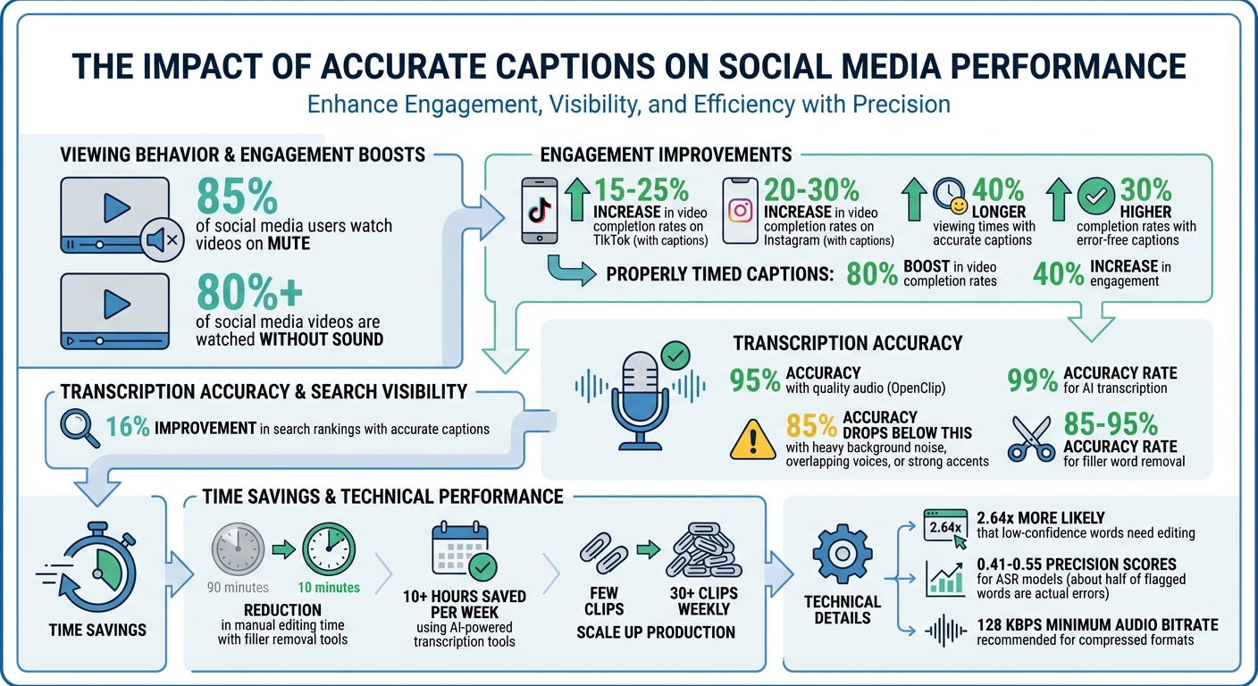 Impact of Accurate Captions on Social Media Video Performance