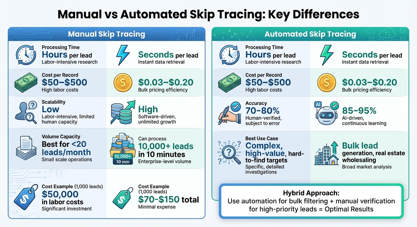 Manual vs Automated Skip Tracing: Cost, Speed, and Scalability Comparison