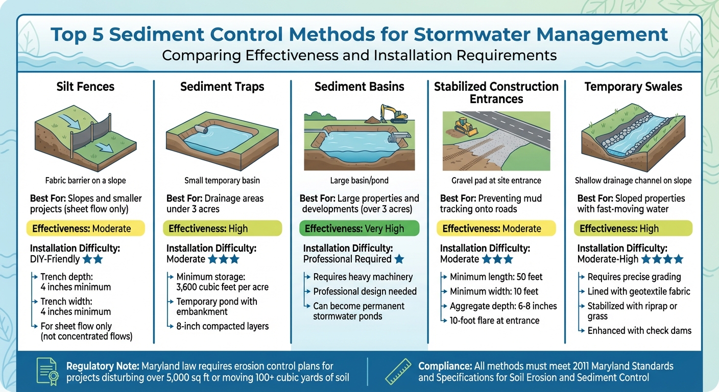 Comparison of 5 Sediment Control Methods for Stormwater Management