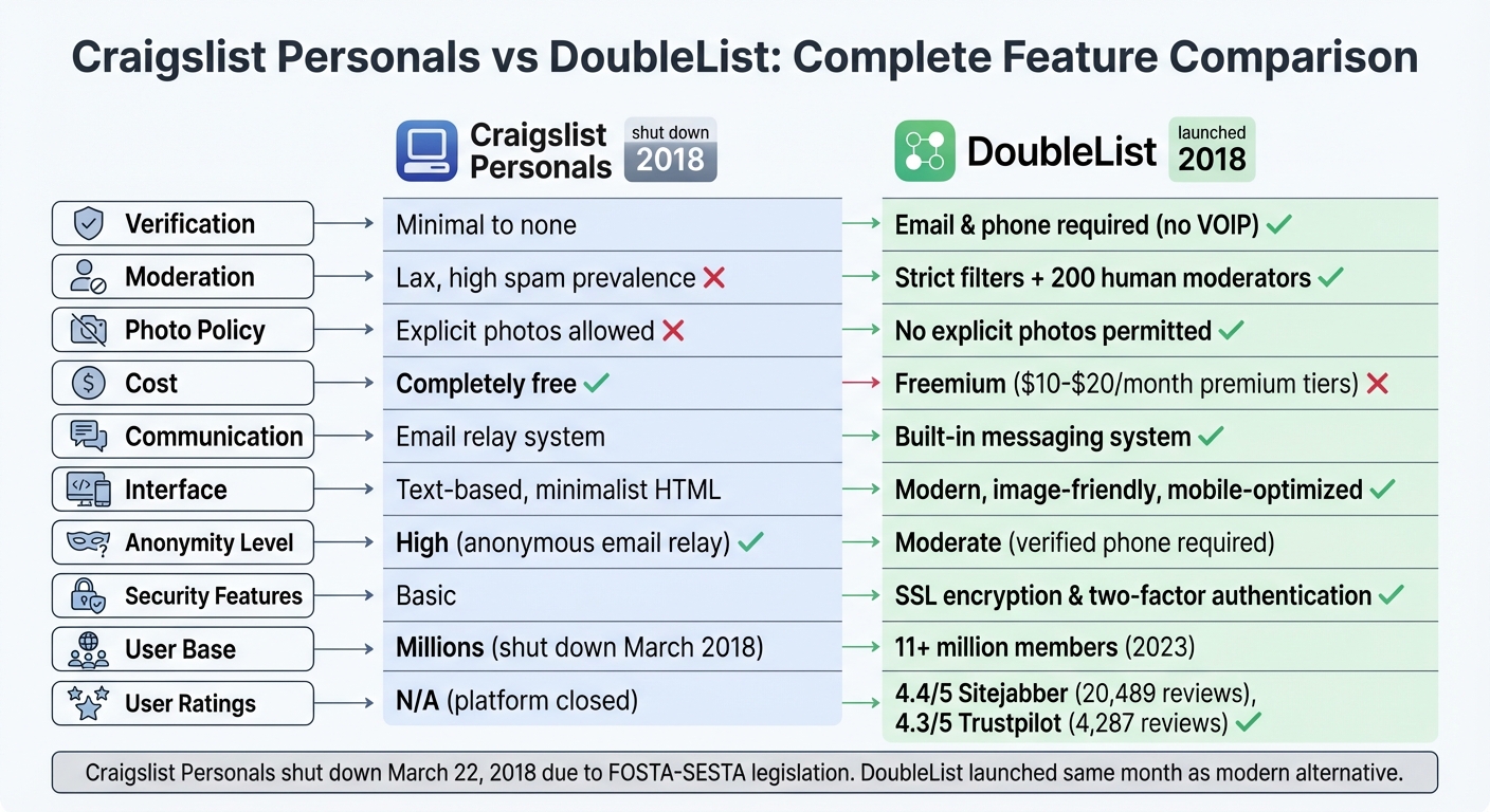 Craigslist Personals vs DoubleList Feature Comparison Chart