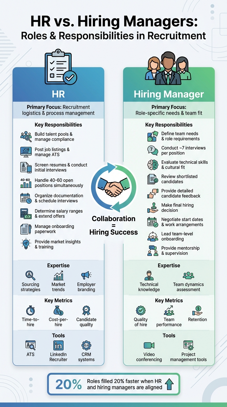 HR vs Hiring Manager Roles and Responsibilities in Recruitment