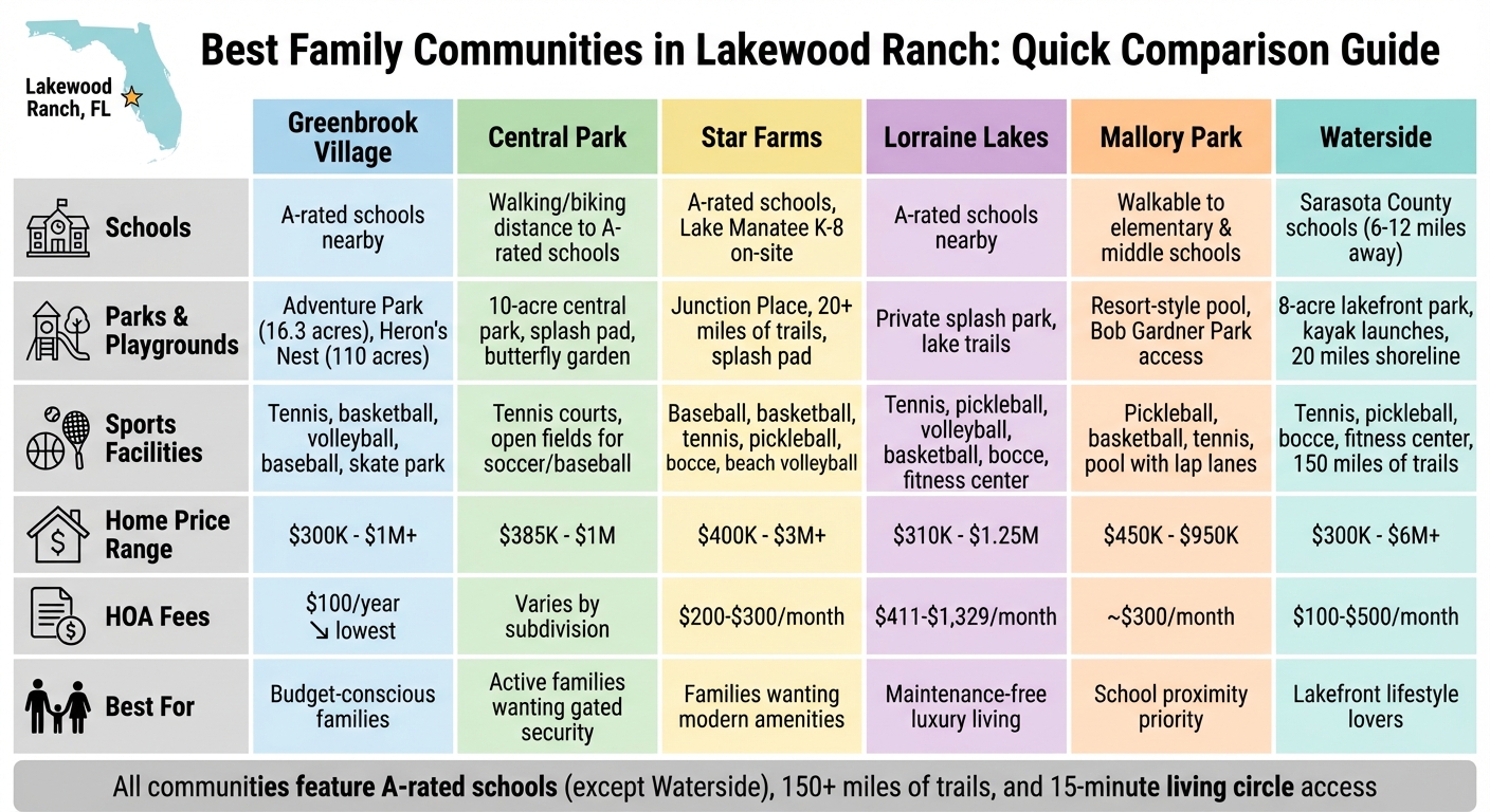 Lakewood Ranch Family Communities Comparison: Schools, Amenities, and Home Prices