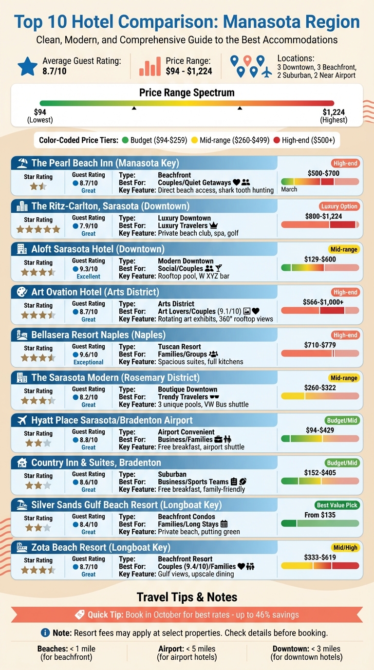 Top 10 Manasota Hotels Comparison: Ratings, Prices, and Amenities Guide