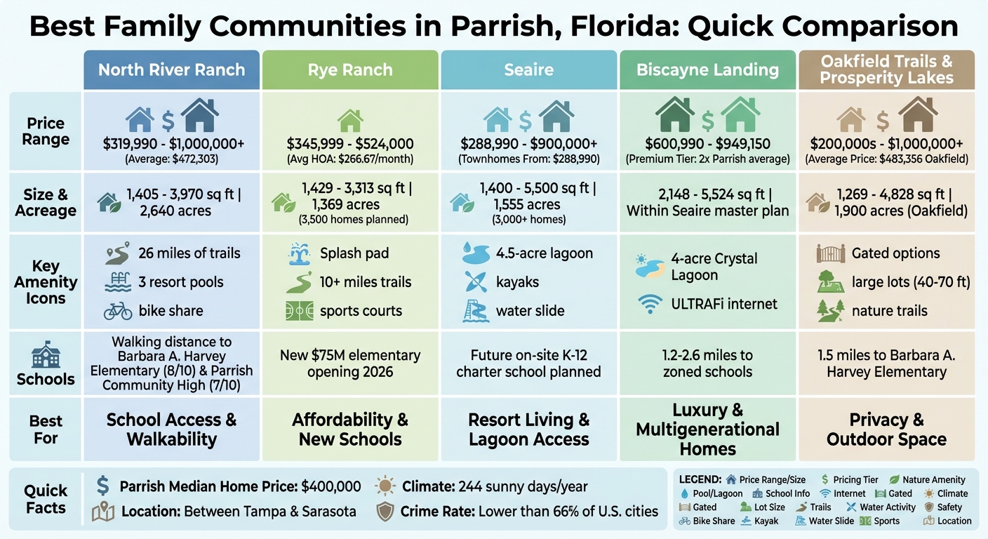 Parrish Florida Family Communities Comparison: Prices, Amenities & Schools