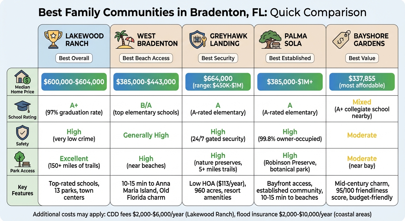Comparison of Top 5 Family-Friendly Communities in Bradenton Florida