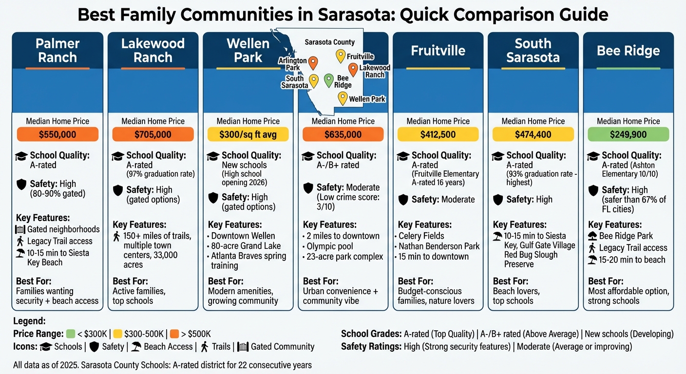 Sarasota Family Communities Comparison: Prices, Schools, and Amenities
