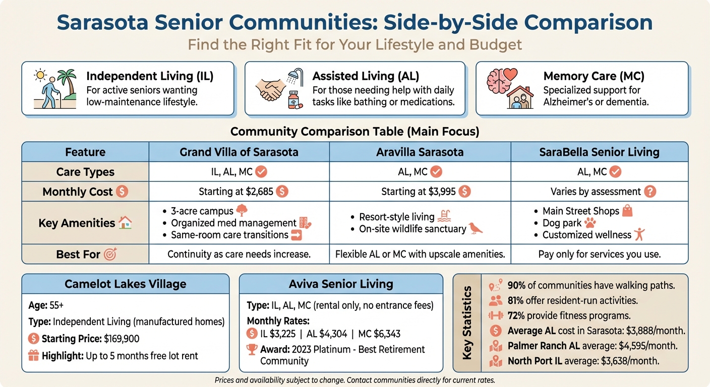 Comparison of Top Senior Living Communities in Sarasota County Florida