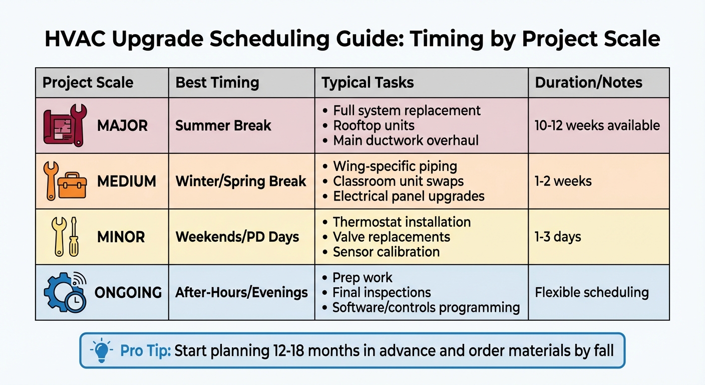 HVAC Upgrade Scheduling Guide for Schools by Project Scale