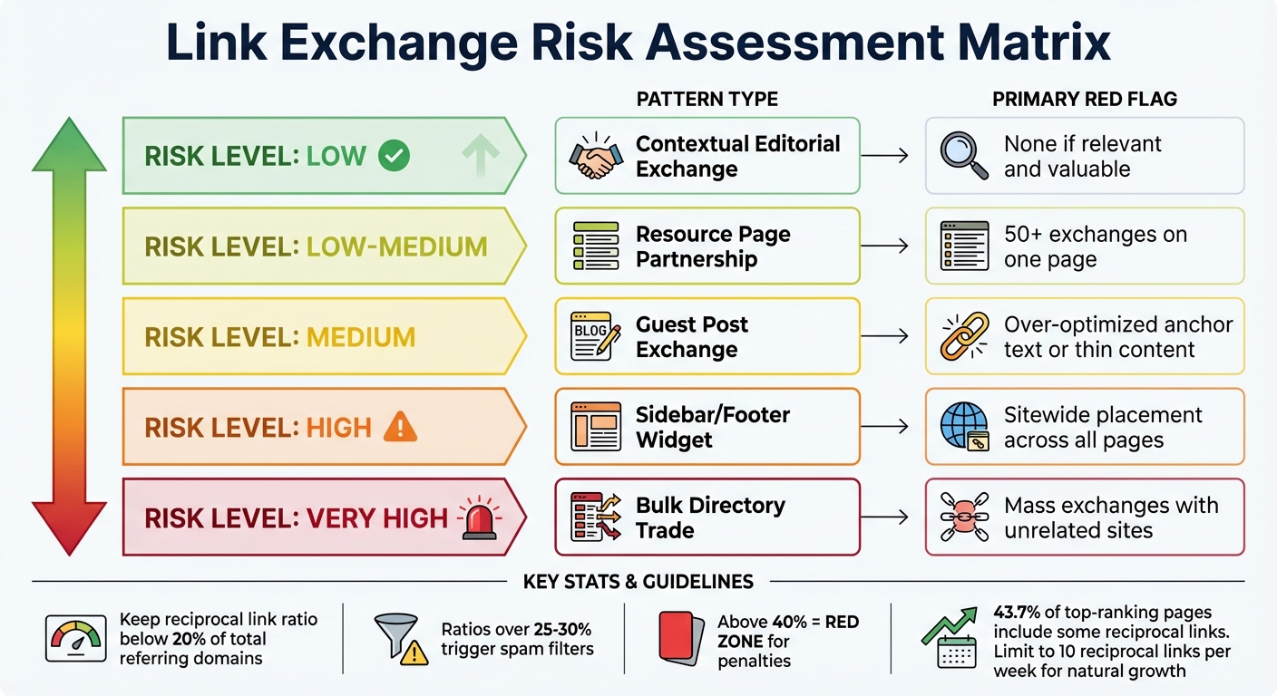 Link Exchange Risk Levels and Red Flags Guide