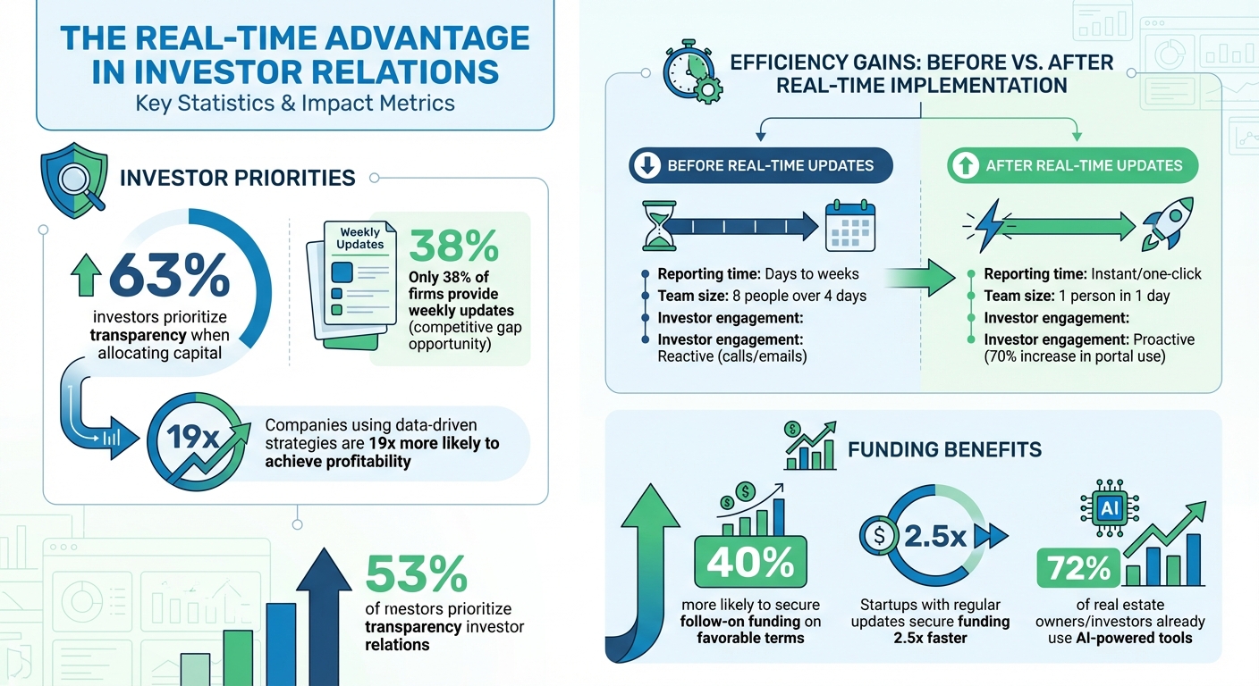 Real-Time Updates Impact on Investor Relations: Key Statistics and Benefits
