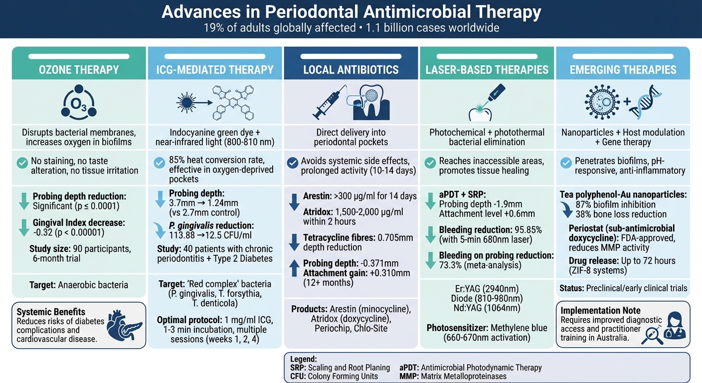 Comparison of Advanced Periodontal Antimicrobial Therapies: Effectiveness and Clinical Outcomes