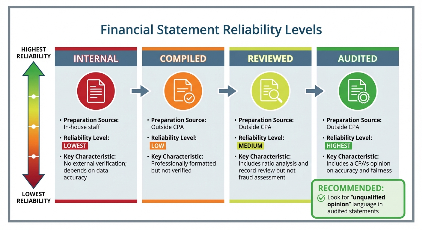 Financial Statement Types Reliability Comparison for International Trade Credit Assessment