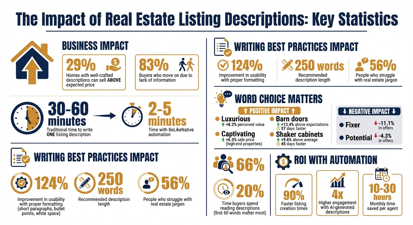 Real Estate Listing Description Statistics and Impact