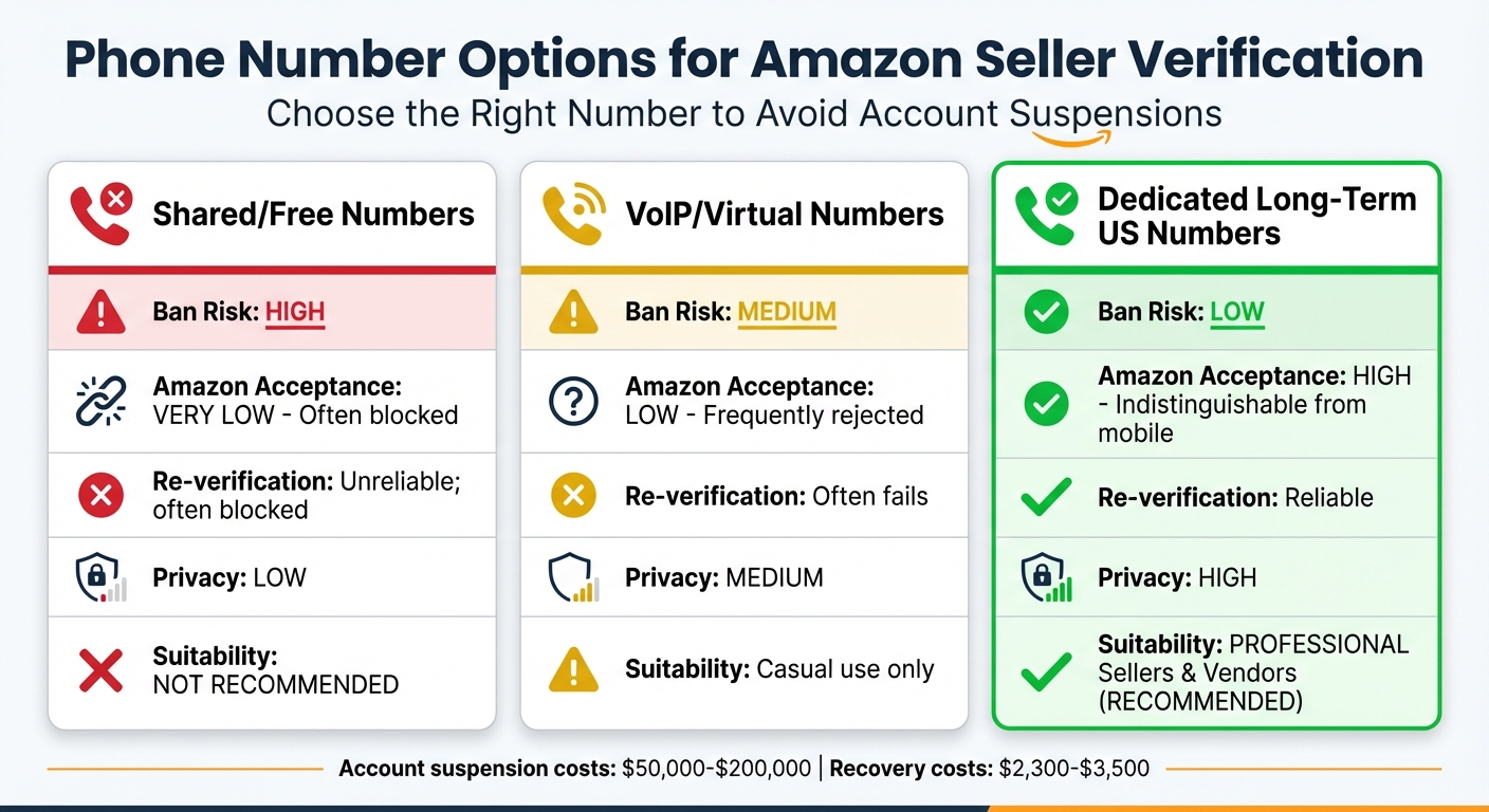 Temporary US Numbers for Amazon Seller & Vendor Central Verification 3 Amazon Phone Number Verification Options Comparison Chart