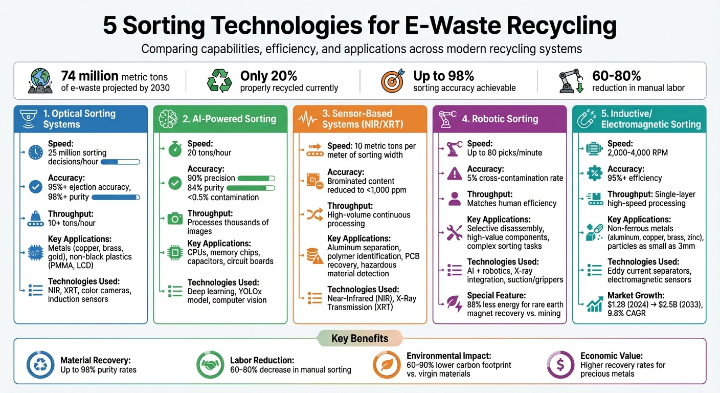 5 E-Waste Sorting Technologies Comparison: Capabilities and Applications