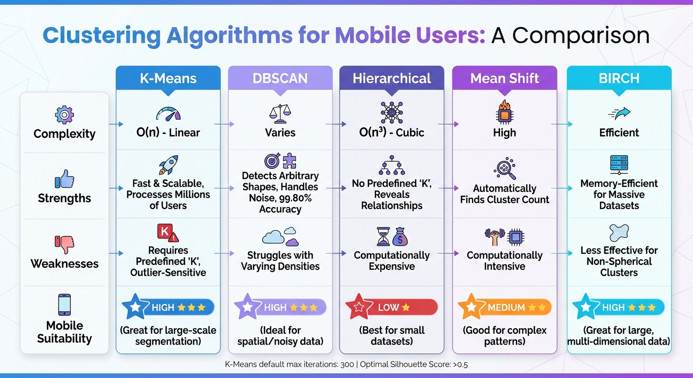 AI Mobile User Clustering Algorithms Comparison Chart