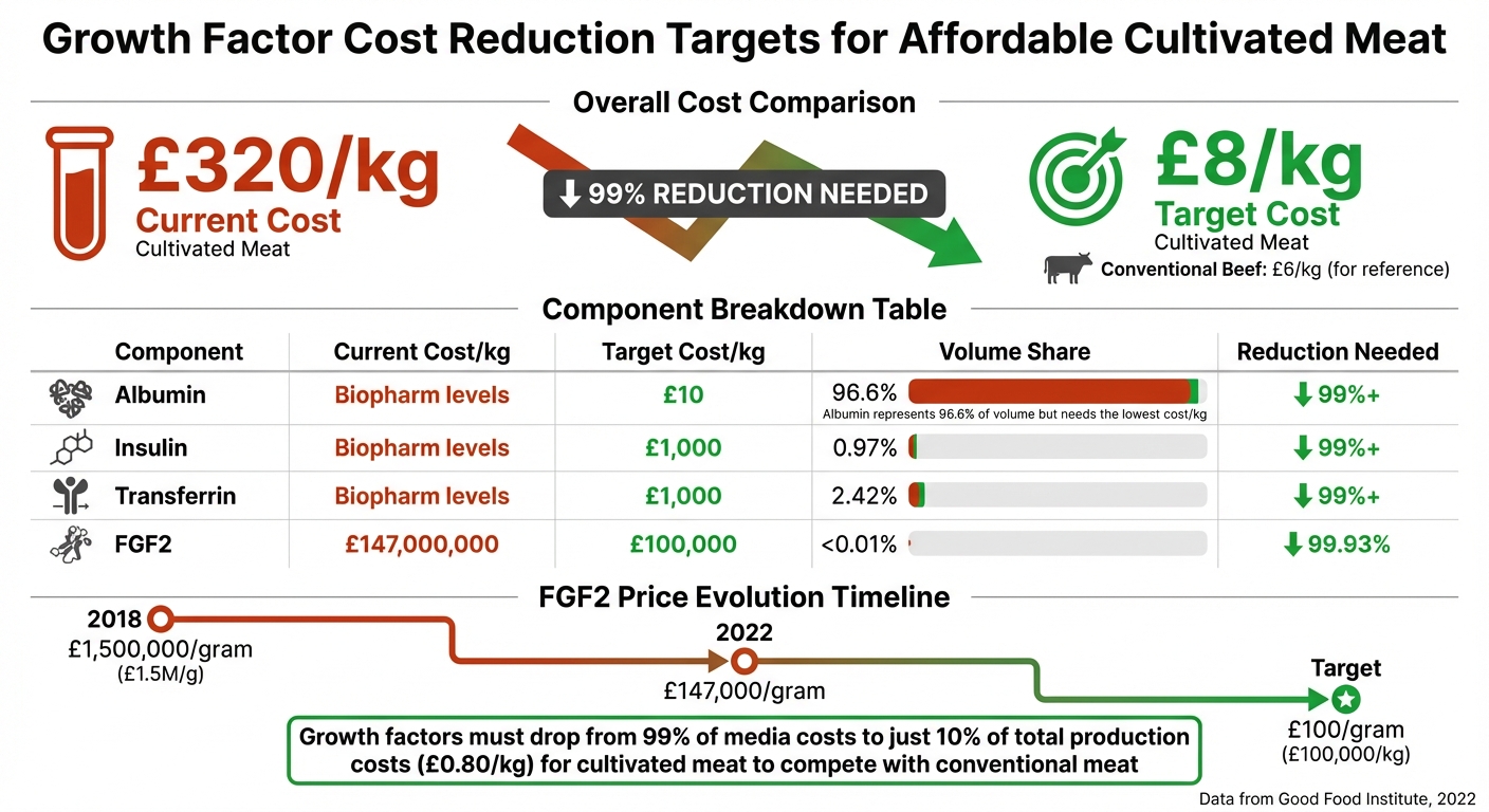 Cultivated Meat Growth Factor Costs: Current vs Target Prices