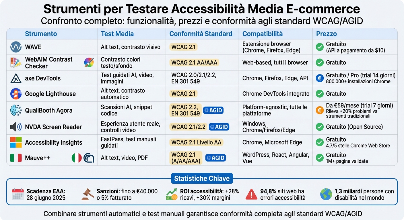 Strumenti per testare accessibilità media e-commerce 1 Confronto strumenti test accessibilità e-commerce: caratteristiche, prezzi e conformità wcag