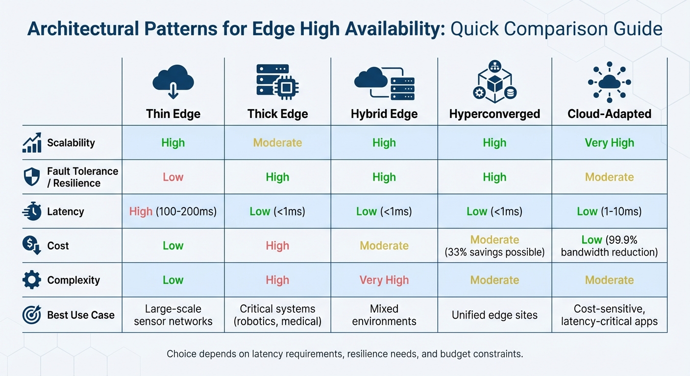 Edge Computing Architecture Patterns Comparison: Scalability, Latency, Cost and Complexity