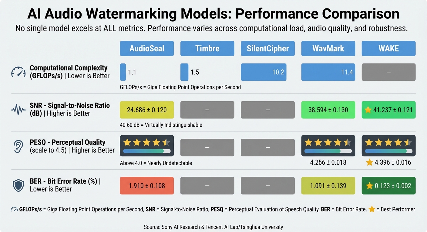 AI Audio Watermarking Models: Performance Metrics Comparison