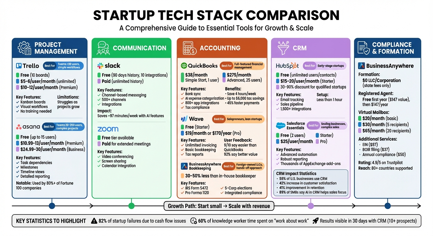 Startup Tech Stack Tool Comparison Guide: Features, Pricing, and Best Use Cases