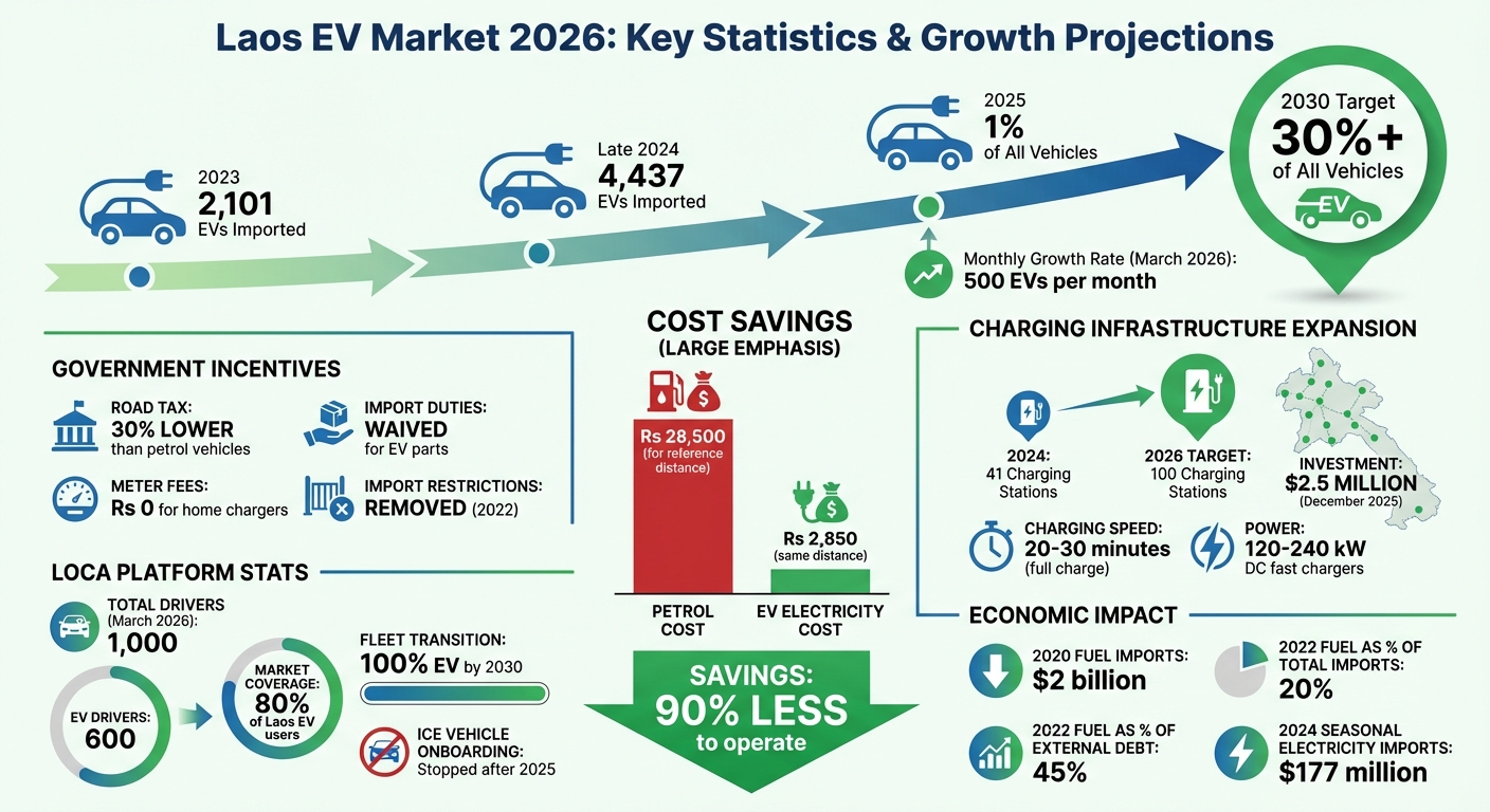 Laos EV Market Growth Statistics 2023-2030: Adoption Rates, Cost Savings & Infrastructure Expansion