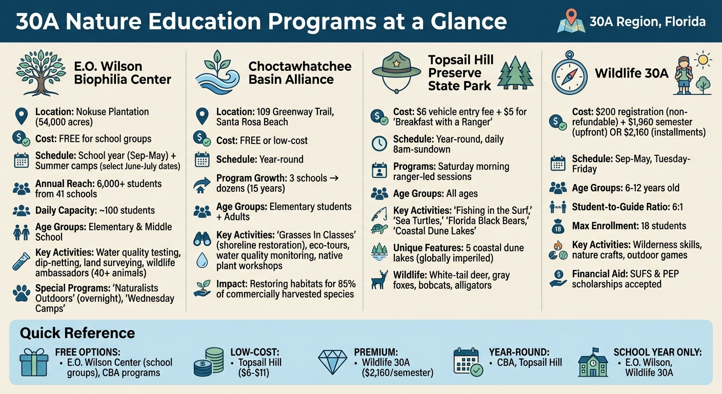 30A Nature Education Programs Comparison: Costs, Schedules, and Age Groups
