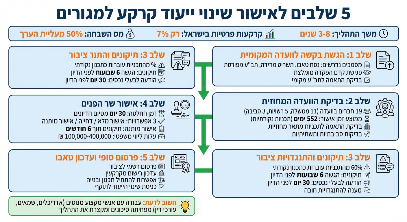 5 שלבים לאישור שינוי ייעוד קרקע למגורים בישראל