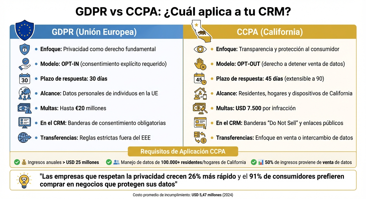 GDPR vs CCPA: Diferencias clave para CRM en e-commerce