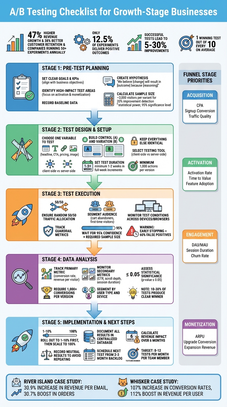 A/B Testing Process Checklist for Growth-Stage Businesses