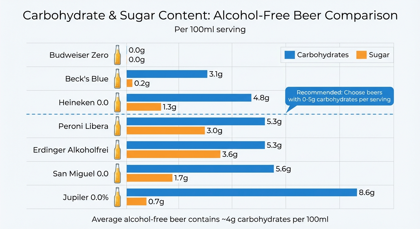 Carbohydrate and Sugar Content in Popular Alcohol-Free Beers