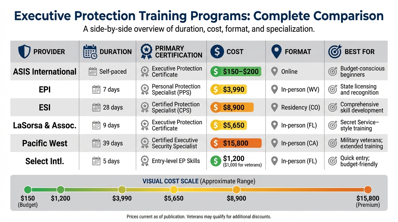 Executive Protection Training Programs Comparison: Cost, Duration, and Certifications